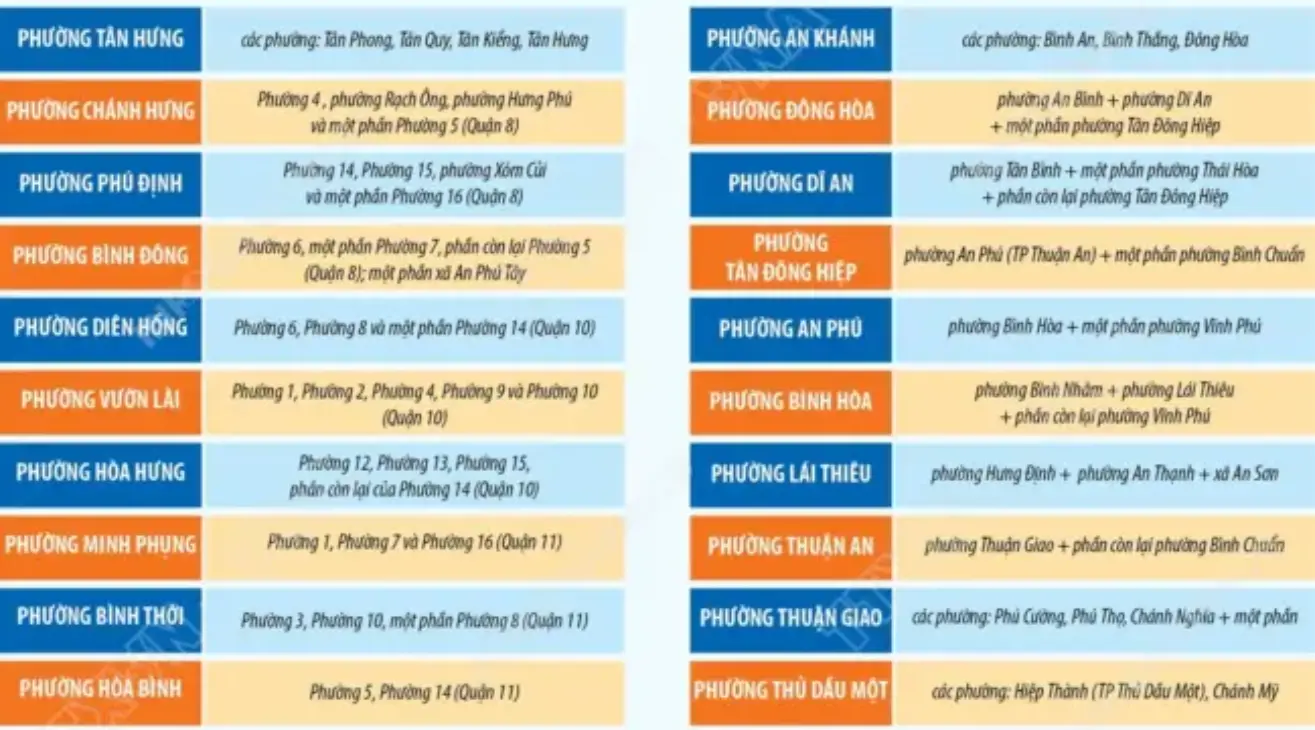 Thông tin chi tiết về 113 Phường của Thành phố Hồ Chí Minh